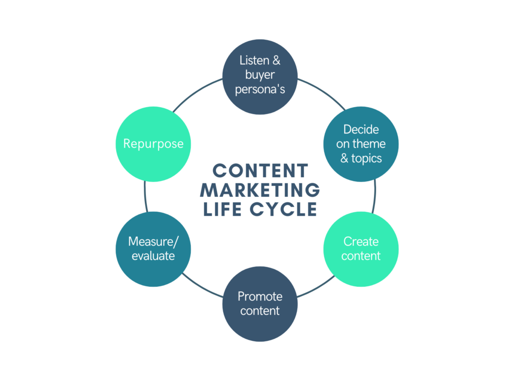 Content-Marketing Life Cycle