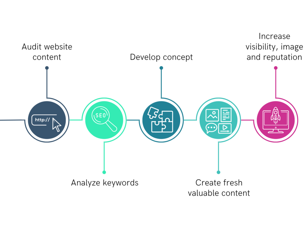 Diagramm Website Content Konzept Workflow